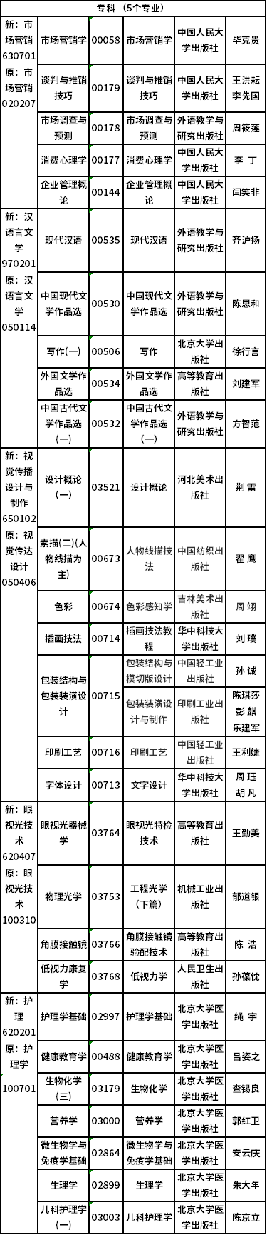 2022年吉林省自考開考專業(yè)課程教材有哪些?-4 2022年吉林省自考開考專業(yè)課程教材有哪些?-4
