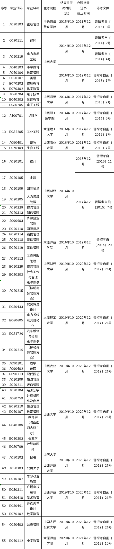 2022年山西省?？紝?zhuān)業(yè)一覽-1