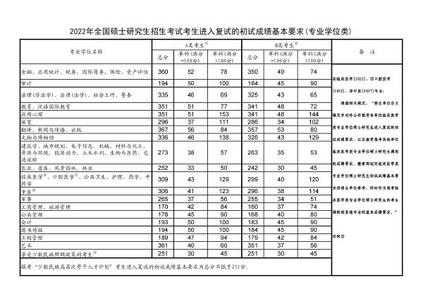 2022年研究生國(guó)家分?jǐn)?shù)線！-2