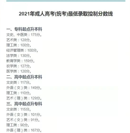 2022年成人本科報(bào)名人數(shù)暴漲？多少分能上成人本科？-1