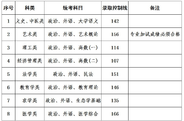 上海成人高考錄取分?jǐn)?shù)線是多少？通過率高嗎？-1