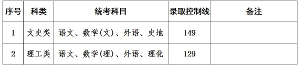 上海成人高考錄取分?jǐn)?shù)線是多少？通過率高嗎？-2