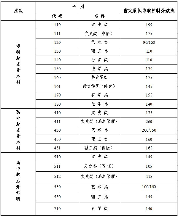 江蘇省成人高考錄取分數(shù)線是多少？通過率高嗎？-1