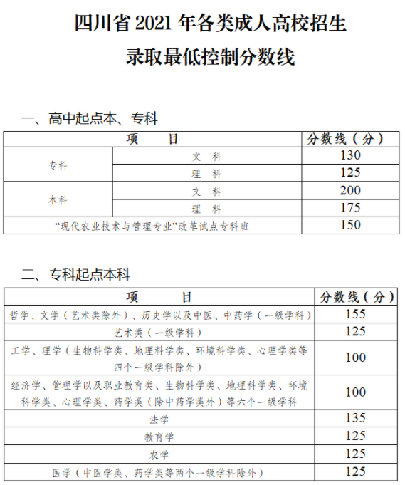 四川省成人高考錄取分數(shù)線是多少？錄取率高嗎？-1