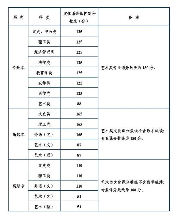 陜西省成人高考錄取分?jǐn)?shù)線是多少？錄取率高嗎？-1