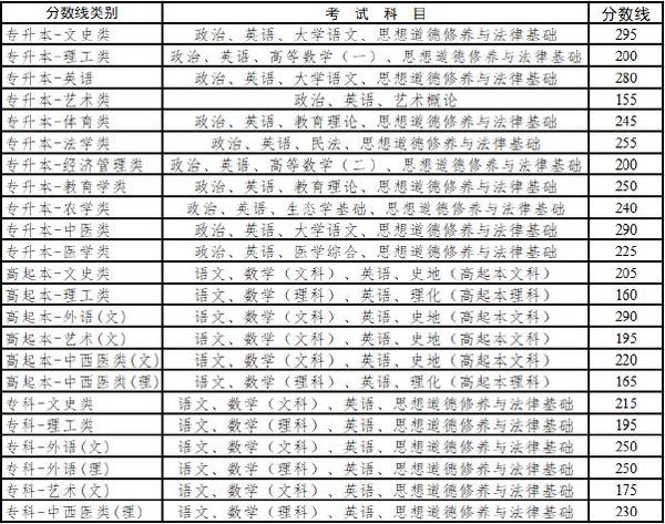 云南省成人高考錄取分?jǐn)?shù)線是多少？錄取率高嗎？-1