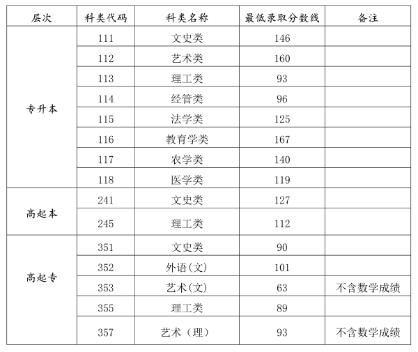 海南省成人高考錄取分數(shù)線是多少？錄取率高嗎？-1