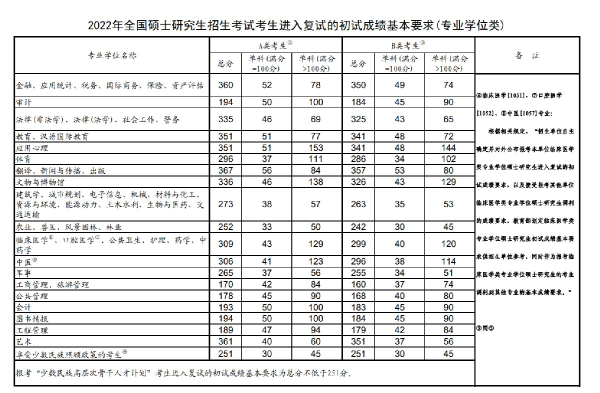 2022年研究生國家分?jǐn)?shù)線！-1
