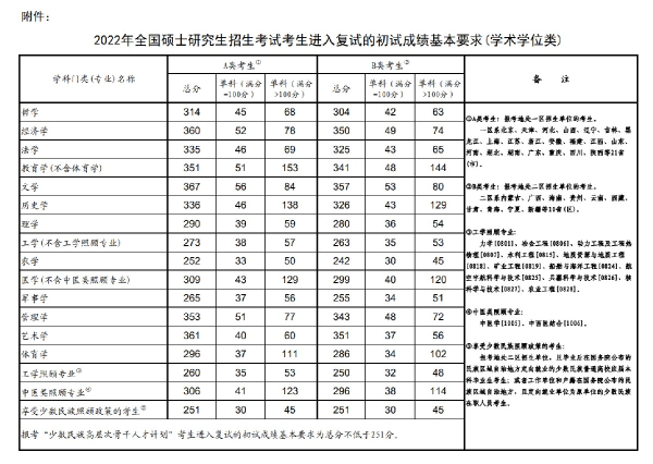 2022年研究生國家分?jǐn)?shù)線！-1