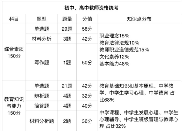 四川教師資格證考試科目及格分?jǐn)?shù)須知！及分值對(duì)應(yīng)情況？-1