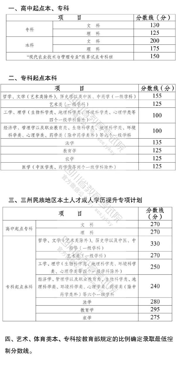 2022年四川成人高考要考多少分才能過(guò)？-1