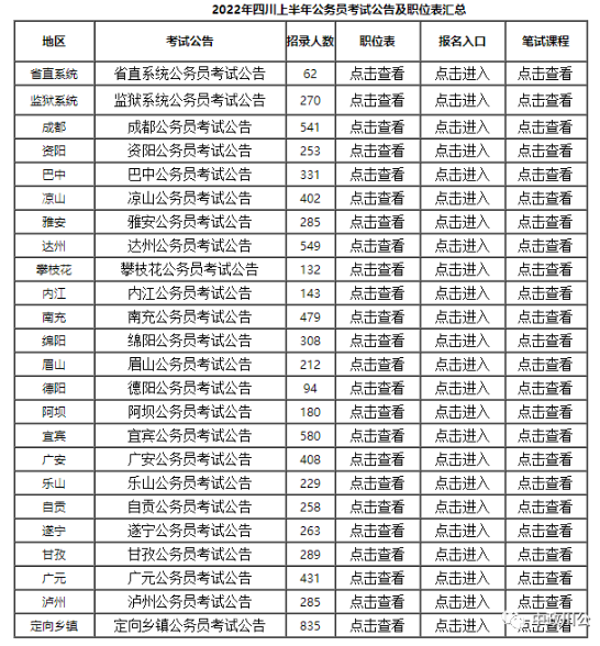 2022四川上半年公務員考試時間安排？職位表查詢？-1
