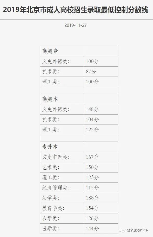 成考分?jǐn)?shù)線多久出來？錄取分?jǐn)?shù)線參考！-4