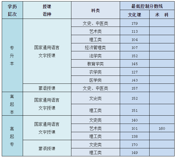 內(nèi)蒙古成人高考總分是多少？最低控制錄取分?jǐn)?shù)線是多少？-1