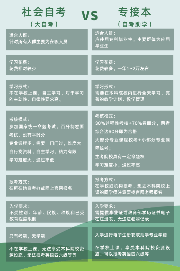 自考助學(xué)專升本和社會自考有什么區(qū)別嗎？-1