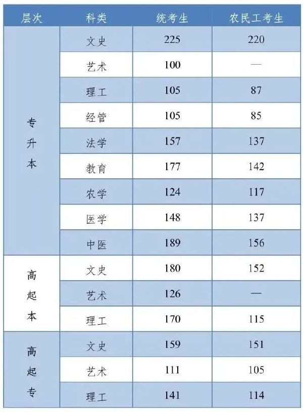 河北成人高考查分是什么時候？錄取分?jǐn)?shù)線是多少？-1