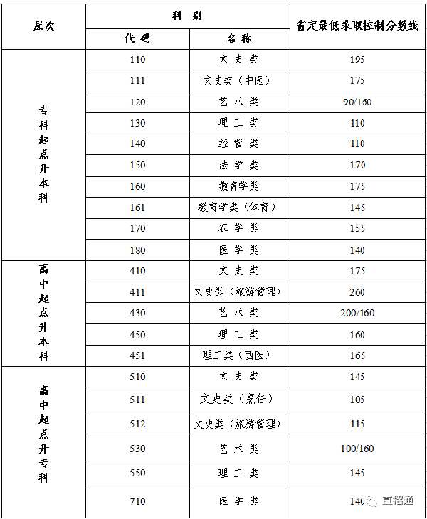 江蘇成人高考查分入口在哪？錄取分?jǐn)?shù)線是多少？-1