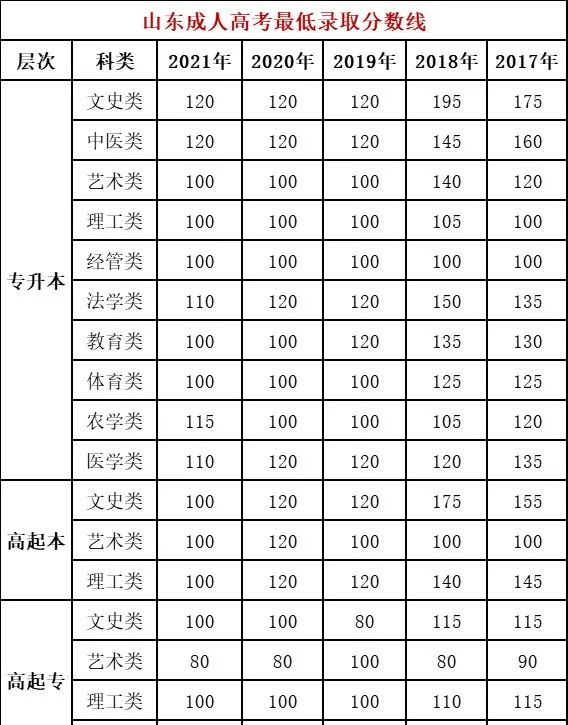 山東成人高考查分入口在哪？什么時(shí)候能查分？-1