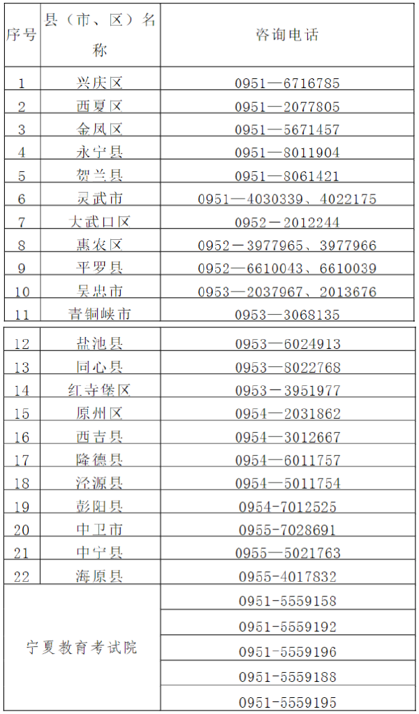 寧夏2022年成人高考各縣（市、區(qū)）咨詢電話-1