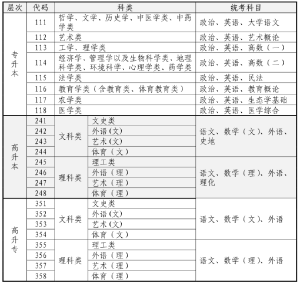 2023年海南省成人高考什么時候考試？-1