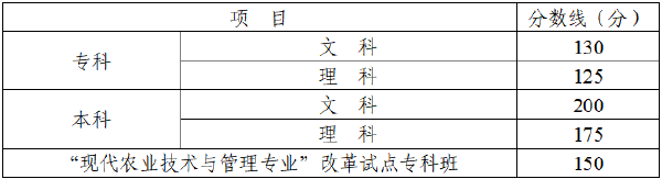 四川省2022年成人高考錄取分?jǐn)?shù)線高嗎？沒被錄取怎么辦？-1