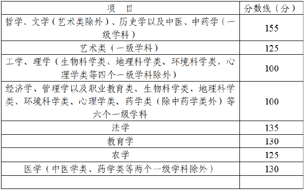 四川省2022年成人高考錄取分?jǐn)?shù)線高嗎？沒被錄取怎么辦？-2