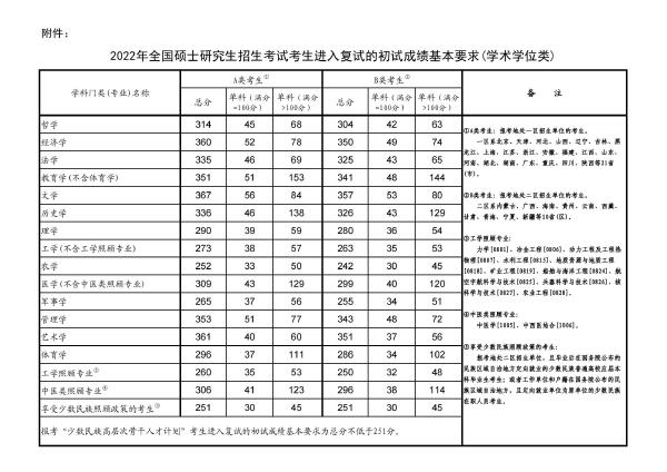 考研國家線公布2022分?jǐn)?shù)線!-1 考研國家線公布2022分?jǐn)?shù)線!-1