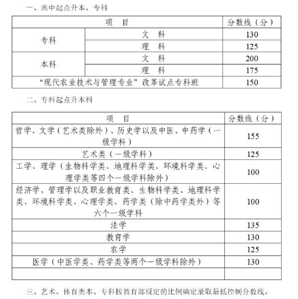 2022年四川成人高考錄取分數(shù)線是多少？錄取后需要去學校上課嗎？-1