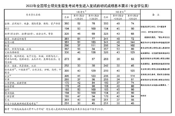 2023年國家考研分?jǐn)?shù)線？-2