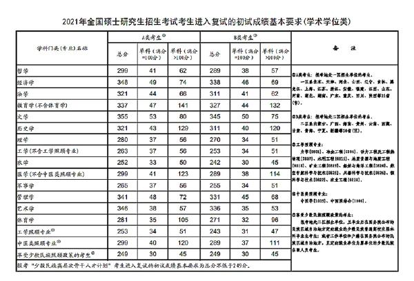 2023年國家考研分?jǐn)?shù)線？-3
