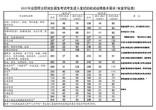 2023年國家考研分?jǐn)?shù)線？-4