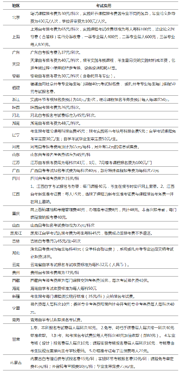 有新變動？2023年全國各省自考費(fèi)用匯總！-1