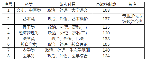 上海成人高考錄取分?jǐn)?shù)線是多少分？-3