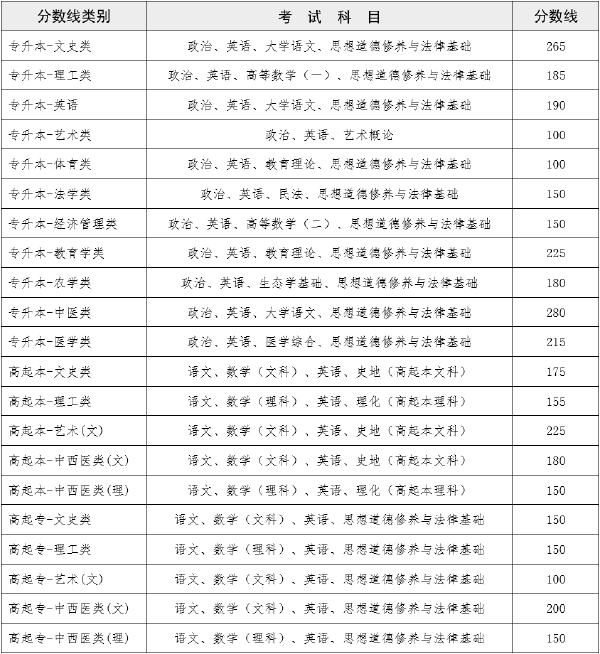 2022年云南成人高考錄取分?jǐn)?shù)線是多少？成績查詢方式是什么？-1