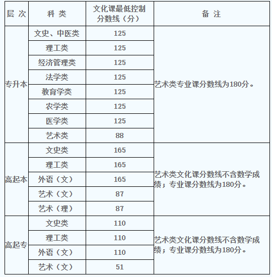 2022年陜西成人高考錄取分?jǐn)?shù)線是多少？成人高考考試有哪些科目？-1