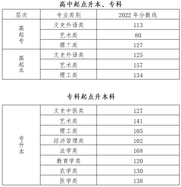 2022年北京成人高考錄取分?jǐn)?shù)線是多少？成考英語如何備考？-1