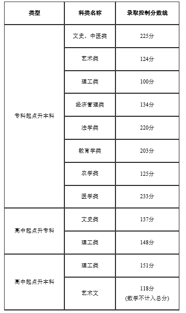 2022年天津成人高考錄取分?jǐn)?shù)線是多少？成考本科學(xué)歷有什么用？-1