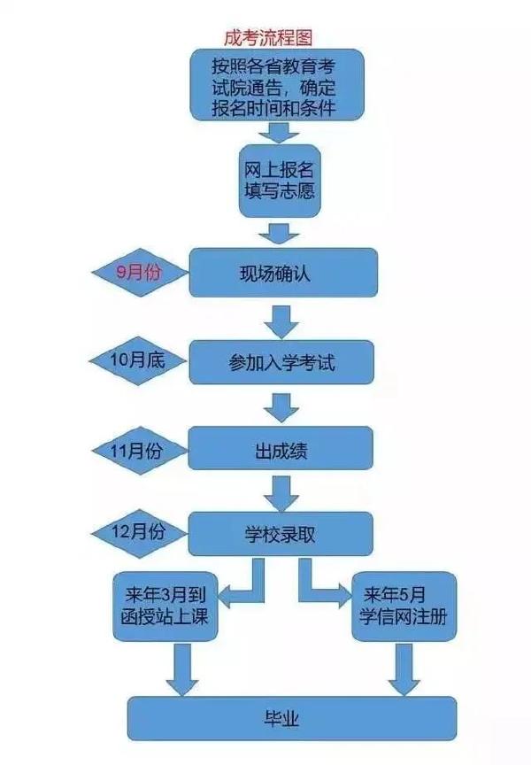 成考和自考學(xué)習(xí)流程的區(qū)別是什么？二者報(bào)考條件表格分享！-1
