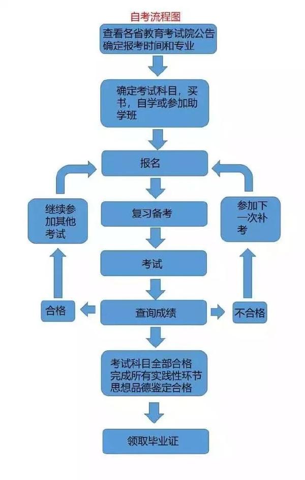 成考和自考學(xué)習(xí)流程的區(qū)別是什么？二者報(bào)考條件表格分享！-2