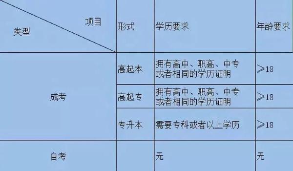 成考和自考學(xué)習(xí)流程的區(qū)別是什么？二者報(bào)考條件表格分享！-3