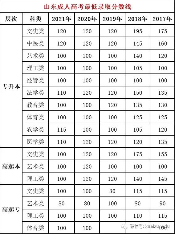 2022山東成人高考錄取分?jǐn)?shù)線是多少？查詢?nèi)肟谠谀模?1