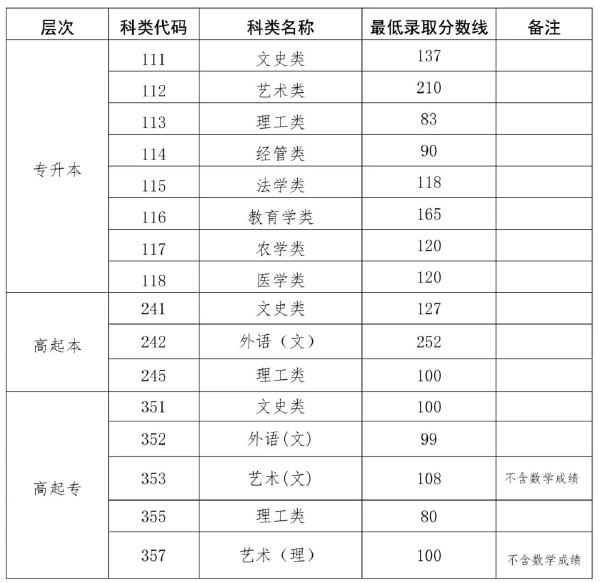 2022海南成人高考錄取分?jǐn)?shù)線是多少？成考學(xué)歷有什么用處？-1