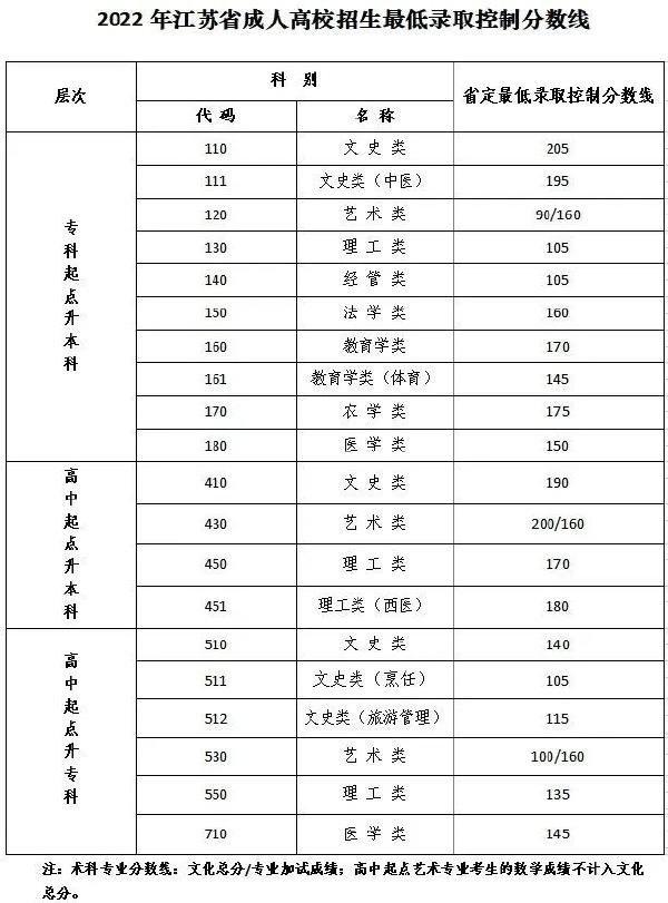 江蘇成人高考省控線，點進速看！-1