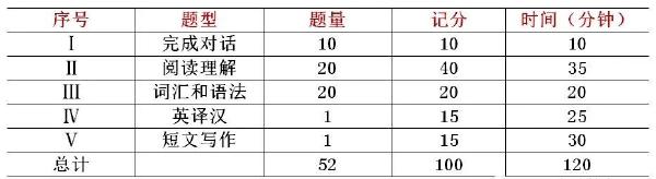 學(xué)位英語(yǔ)60分蒙題技巧分享！僅供參考-1