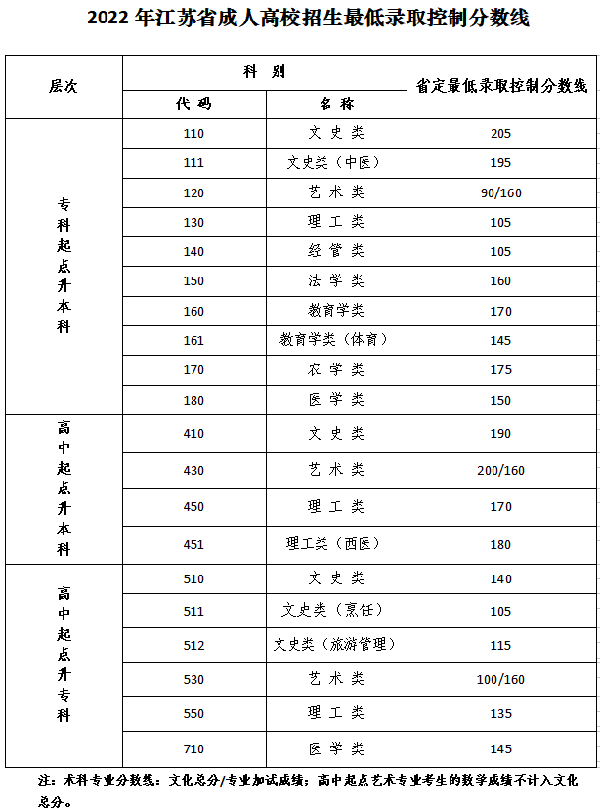 江蘇成人高考錄取分數(shù)線是多少？錄取查詢?nèi)肟谠谀模?1