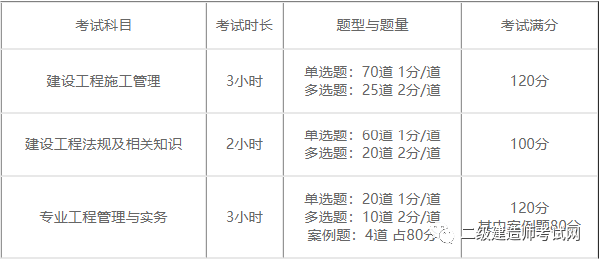 二建報名時間2022具體時間是多久？報考需要什么資料？-1