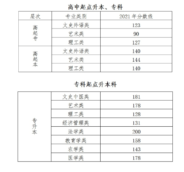 成人高考錄取分數(shù)線什么時候公布？一般是多少分？-1
