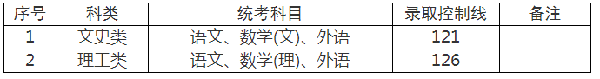 上海成人高考錄取分?jǐn)?shù)線是多少分？-1