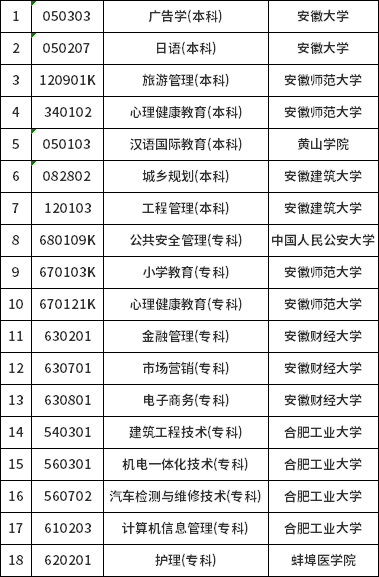 安徽省?？甲钥紡V告學(xué)等十八個(gè)專業(yè)有關(guān)問題的通知-1