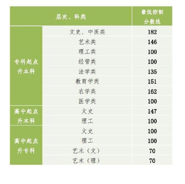 2022年貴州成人高考錄取分數(shù)線是多少？成考社會認可度高嗎？-1